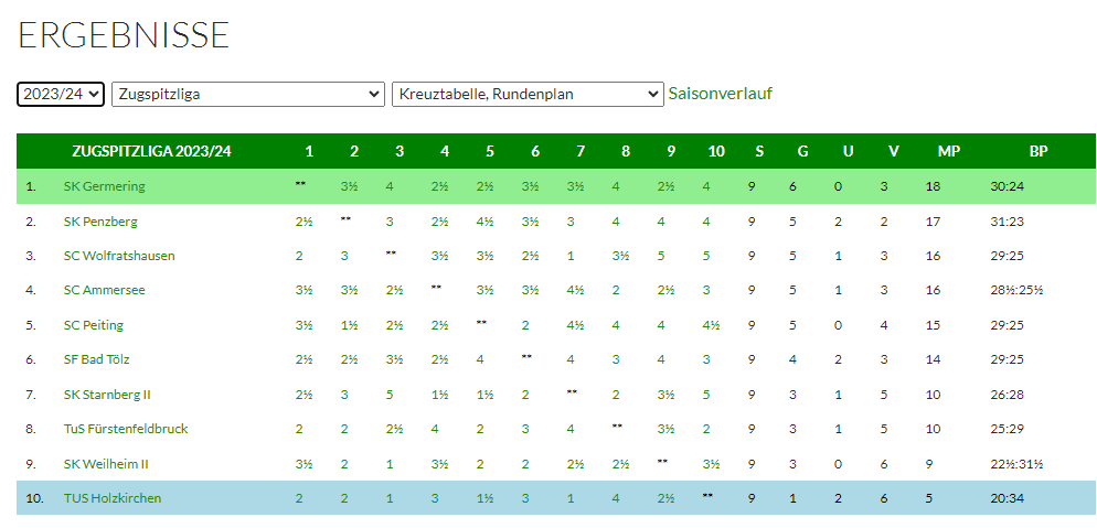 Ergebnisse der Zugspitzliga Saison 2023/2024