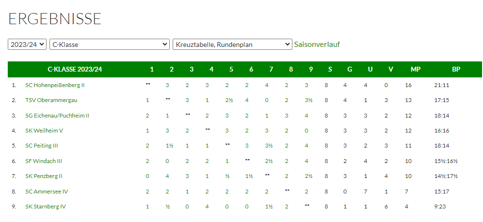 Ergebnisse der C-Klasse Saison 2023/2024