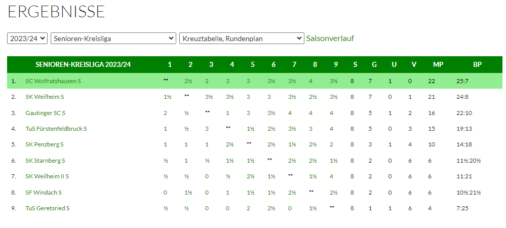 Ergebnisse der Saison 2023/2024